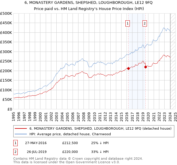 6, MONASTERY GARDENS, SHEPSHED, LOUGHBOROUGH, LE12 9FQ: Price paid vs HM Land Registry's House Price Index