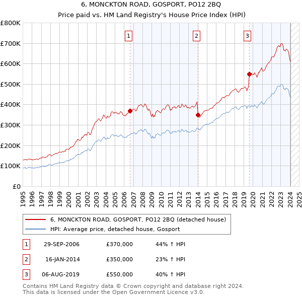 6, MONCKTON ROAD, GOSPORT, PO12 2BQ: Price paid vs HM Land Registry's House Price Index