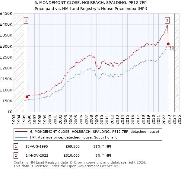 6, MONDEMONT CLOSE, HOLBEACH, SPALDING, PE12 7EP: Price paid vs HM Land Registry's House Price Index