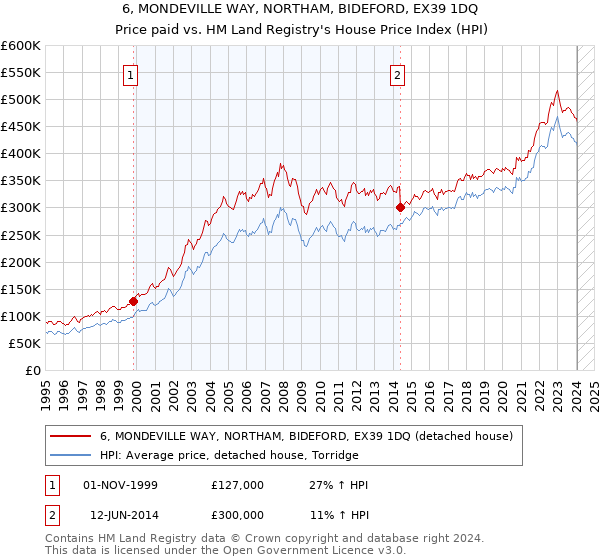 6, MONDEVILLE WAY, NORTHAM, BIDEFORD, EX39 1DQ: Price paid vs HM Land Registry's House Price Index