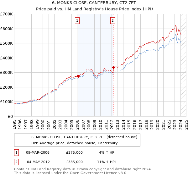 6, MONKS CLOSE, CANTERBURY, CT2 7ET: Price paid vs HM Land Registry's House Price Index