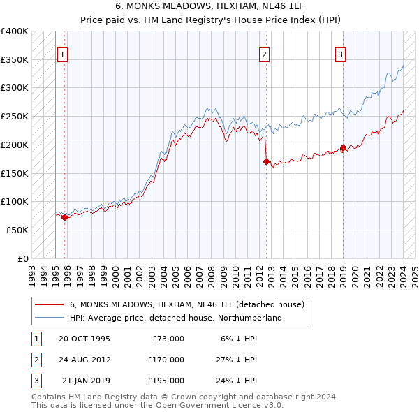 6, MONKS MEADOWS, HEXHAM, NE46 1LF: Price paid vs HM Land Registry's House Price Index
