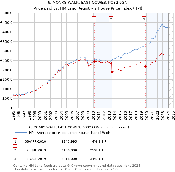 6, MONKS WALK, EAST COWES, PO32 6GN: Price paid vs HM Land Registry's House Price Index