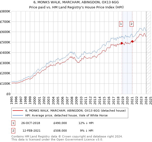 6, MONKS WALK, MARCHAM, ABINGDON, OX13 6GG: Price paid vs HM Land Registry's House Price Index