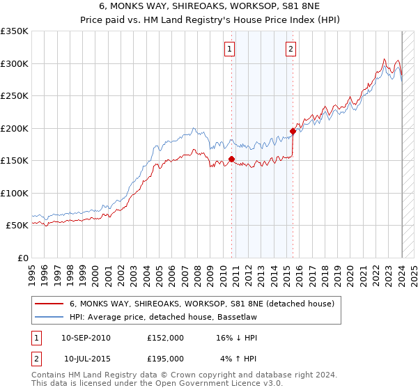 6, MONKS WAY, SHIREOAKS, WORKSOP, S81 8NE: Price paid vs HM Land Registry's House Price Index