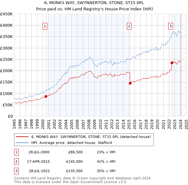 6, MONKS WAY, SWYNNERTON, STONE, ST15 0PL: Price paid vs HM Land Registry's House Price Index