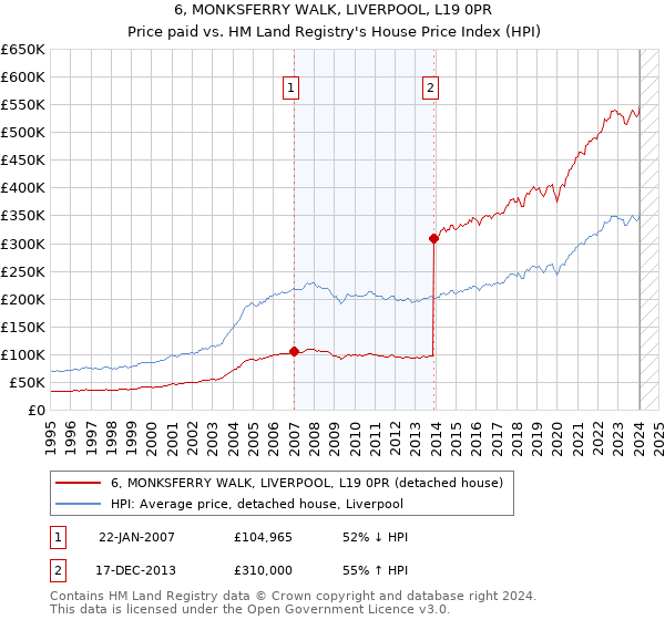 6, MONKSFERRY WALK, LIVERPOOL, L19 0PR: Price paid vs HM Land Registry's House Price Index