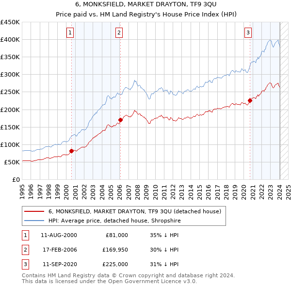 6, MONKSFIELD, MARKET DRAYTON, TF9 3QU: Price paid vs HM Land Registry's House Price Index