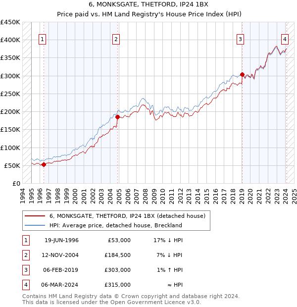 6, MONKSGATE, THETFORD, IP24 1BX: Price paid vs HM Land Registry's House Price Index