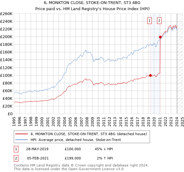 6, MONKTON CLOSE, STOKE-ON-TRENT, ST3 4BG: Price paid vs HM Land Registry's House Price Index