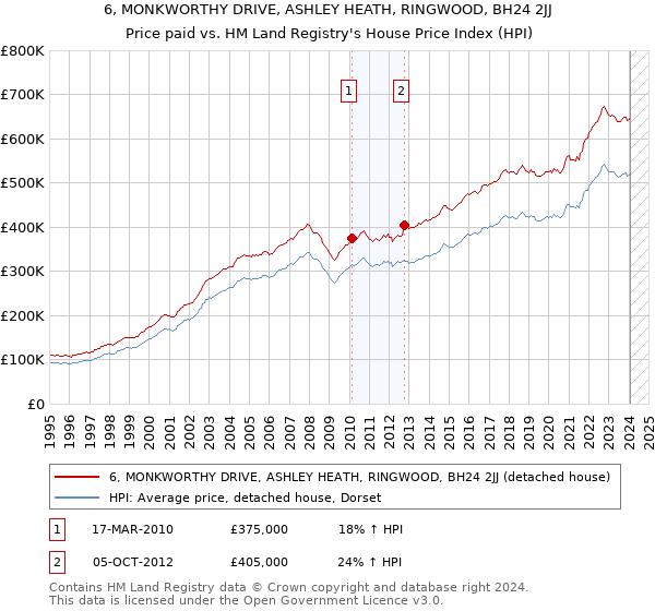 6, MONKWORTHY DRIVE, ASHLEY HEATH, RINGWOOD, BH24 2JJ: Price paid vs HM Land Registry's House Price Index