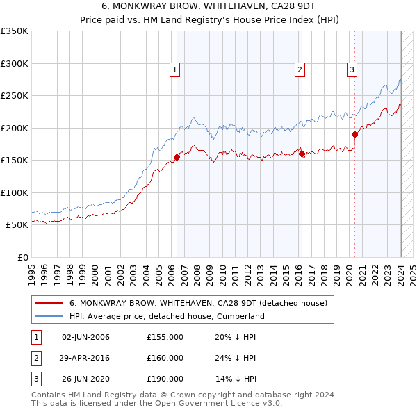 6, MONKWRAY BROW, WHITEHAVEN, CA28 9DT: Price paid vs HM Land Registry's House Price Index