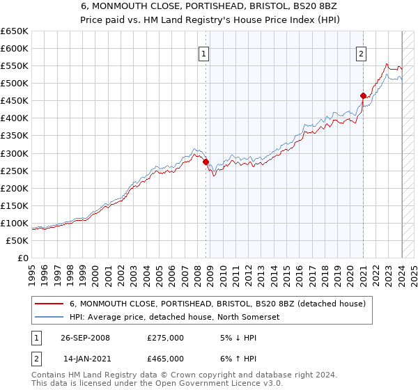 6, MONMOUTH CLOSE, PORTISHEAD, BRISTOL, BS20 8BZ: Price paid vs HM Land Registry's House Price Index