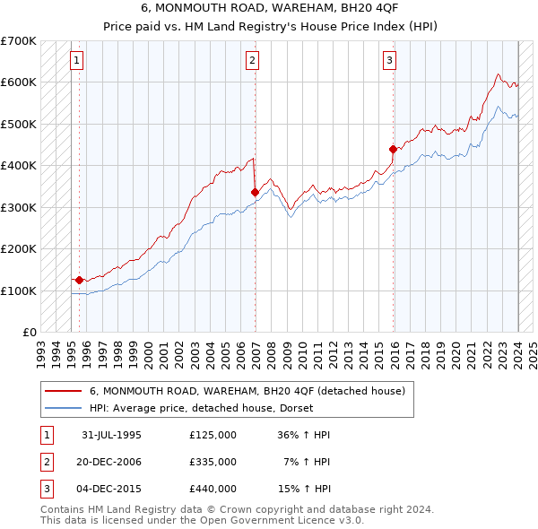 6, MONMOUTH ROAD, WAREHAM, BH20 4QF: Price paid vs HM Land Registry's House Price Index