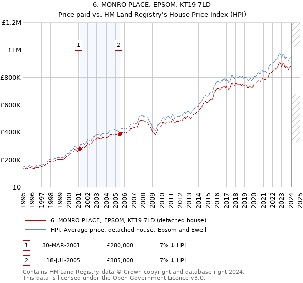 6, MONRO PLACE, EPSOM, KT19 7LD: Price paid vs HM Land Registry's House Price Index