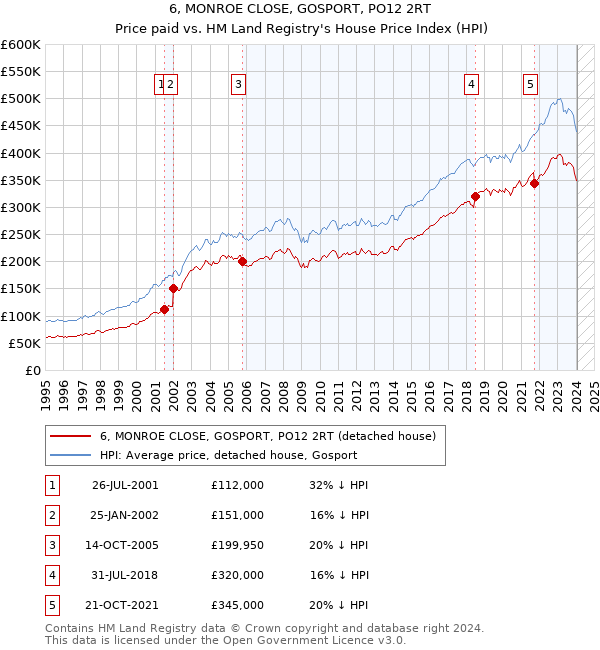 6, MONROE CLOSE, GOSPORT, PO12 2RT: Price paid vs HM Land Registry's House Price Index