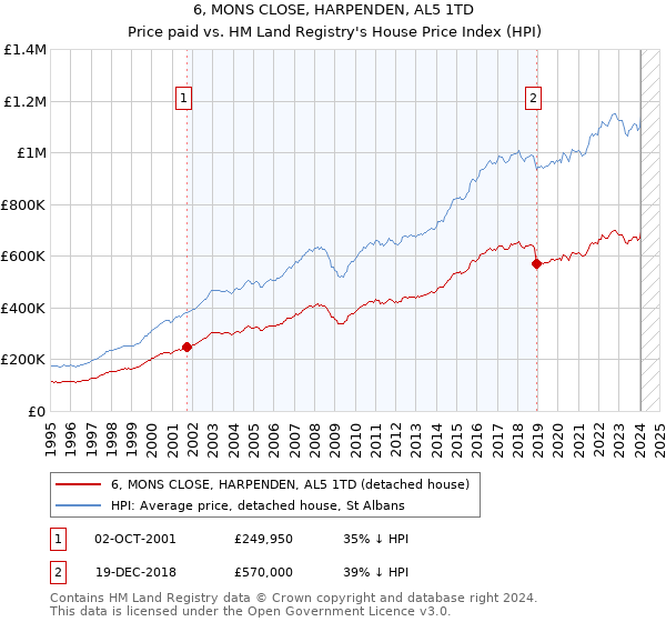 6, MONS CLOSE, HARPENDEN, AL5 1TD: Price paid vs HM Land Registry's House Price Index