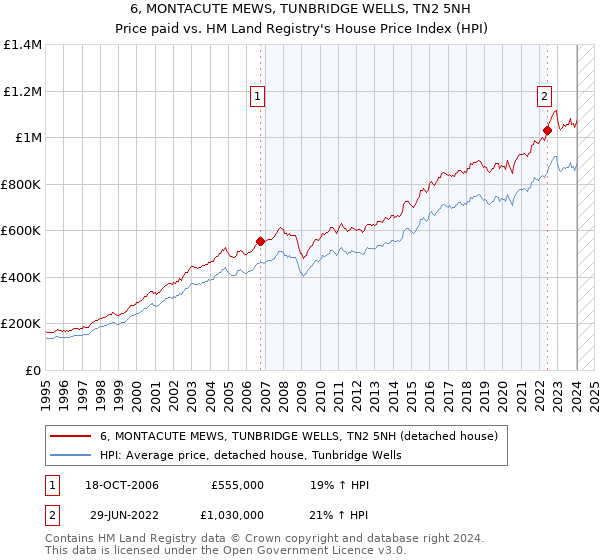 6, MONTACUTE MEWS, TUNBRIDGE WELLS, TN2 5NH: Price paid vs HM Land Registry's House Price Index