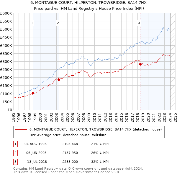6, MONTAGUE COURT, HILPERTON, TROWBRIDGE, BA14 7HX: Price paid vs HM Land Registry's House Price Index