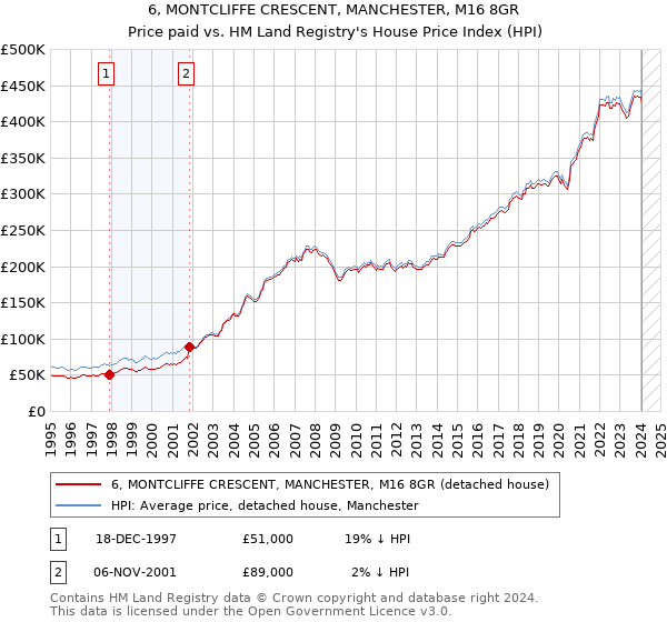 6, MONTCLIFFE CRESCENT, MANCHESTER, M16 8GR: Price paid vs HM Land Registry's House Price Index