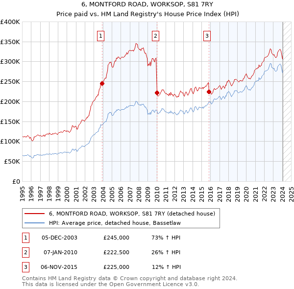 6, MONTFORD ROAD, WORKSOP, S81 7RY: Price paid vs HM Land Registry's House Price Index