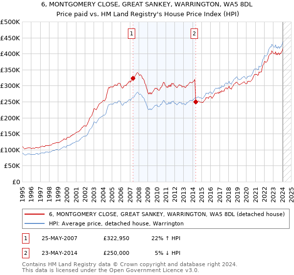 6, MONTGOMERY CLOSE, GREAT SANKEY, WARRINGTON, WA5 8DL: Price paid vs HM Land Registry's House Price Index