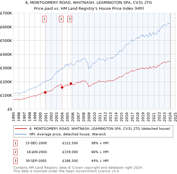6, MONTGOMERY ROAD, WHITNASH, LEAMINGTON SPA, CV31 2TG: Price paid vs HM Land Registry's House Price Index