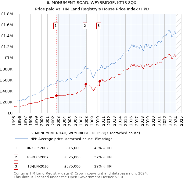 6, MONUMENT ROAD, WEYBRIDGE, KT13 8QX: Price paid vs HM Land Registry's House Price Index