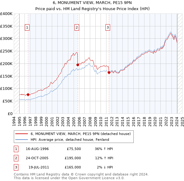 6, MONUMENT VIEW, MARCH, PE15 9PN: Price paid vs HM Land Registry's House Price Index