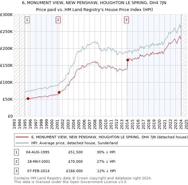 6, MONUMENT VIEW, NEW PENSHAW, HOUGHTON LE SPRING, DH4 7JN: Price paid vs HM Land Registry's House Price Index