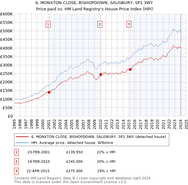6, MONXTON CLOSE, BISHOPDOWN, SALISBURY, SP1 3WY: Price paid vs HM Land Registry's House Price Index