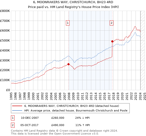 6, MOONRAKERS WAY, CHRISTCHURCH, BH23 4RD: Price paid vs HM Land Registry's House Price Index