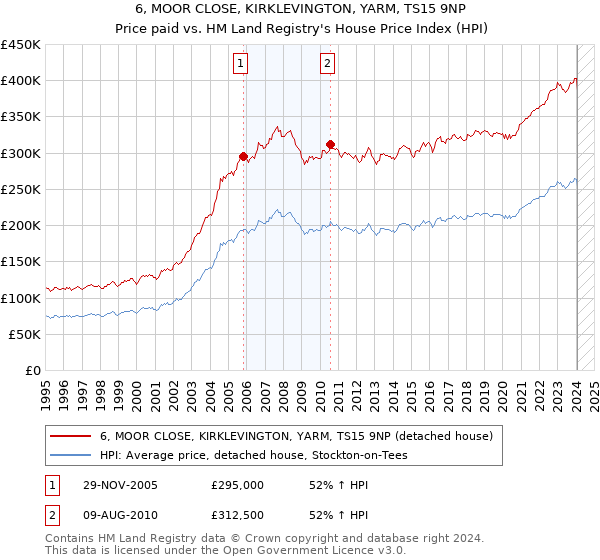 6, MOOR CLOSE, KIRKLEVINGTON, YARM, TS15 9NP: Price paid vs HM Land Registry's House Price Index