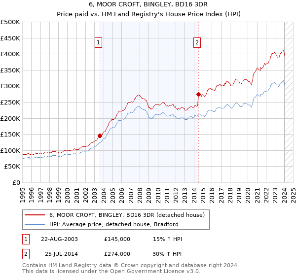 6, MOOR CROFT, BINGLEY, BD16 3DR: Price paid vs HM Land Registry's House Price Index