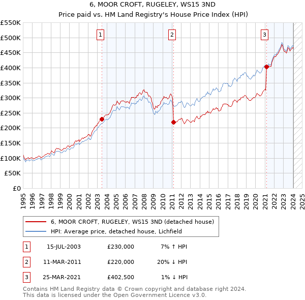 6, MOOR CROFT, RUGELEY, WS15 3ND: Price paid vs HM Land Registry's House Price Index
