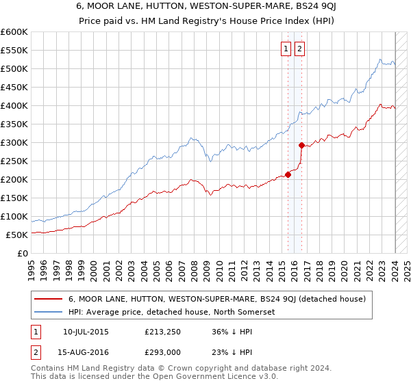 6, MOOR LANE, HUTTON, WESTON-SUPER-MARE, BS24 9QJ: Price paid vs HM Land Registry's House Price Index