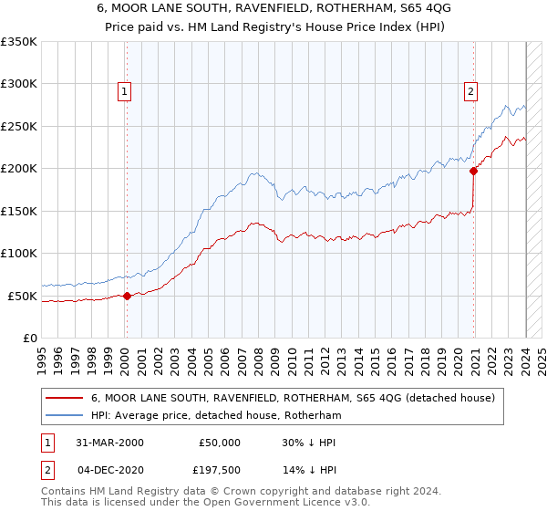 6, MOOR LANE SOUTH, RAVENFIELD, ROTHERHAM, S65 4QG: Price paid vs HM Land Registry's House Price Index