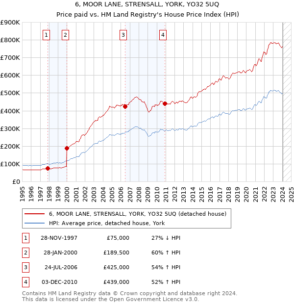 6, MOOR LANE, STRENSALL, YORK, YO32 5UQ: Price paid vs HM Land Registry's House Price Index