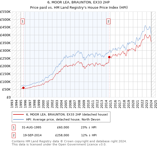 6, MOOR LEA, BRAUNTON, EX33 2HP: Price paid vs HM Land Registry's House Price Index