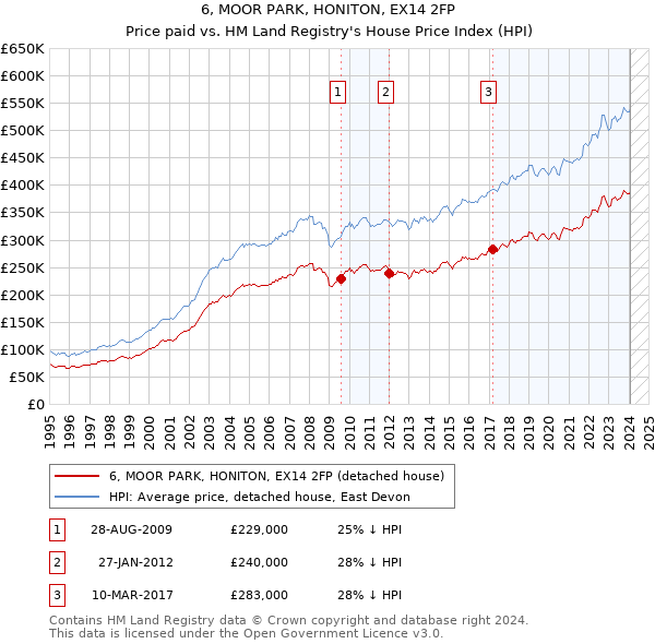 6, MOOR PARK, HONITON, EX14 2FP: Price paid vs HM Land Registry's House Price Index