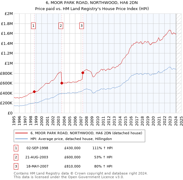 6, MOOR PARK ROAD, NORTHWOOD, HA6 2DN: Price paid vs HM Land Registry's House Price Index