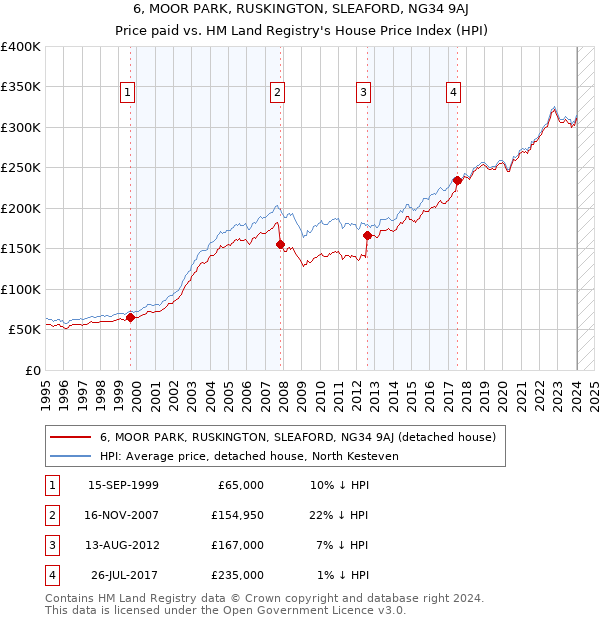 6, MOOR PARK, RUSKINGTON, SLEAFORD, NG34 9AJ: Price paid vs HM Land Registry's House Price Index