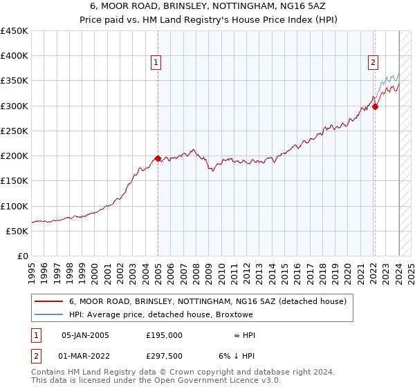 6, MOOR ROAD, BRINSLEY, NOTTINGHAM, NG16 5AZ: Price paid vs HM Land Registry's House Price Index