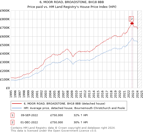 6, MOOR ROAD, BROADSTONE, BH18 8BB: Price paid vs HM Land Registry's House Price Index