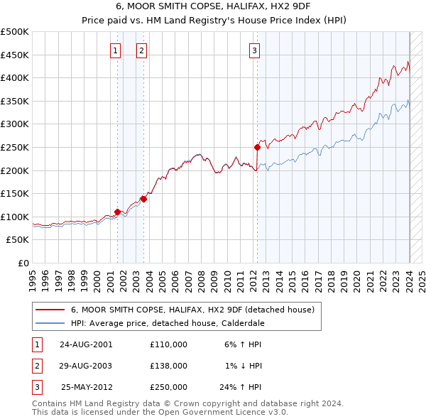 6, MOOR SMITH COPSE, HALIFAX, HX2 9DF: Price paid vs HM Land Registry's House Price Index