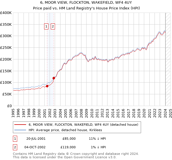 6, MOOR VIEW, FLOCKTON, WAKEFIELD, WF4 4UY: Price paid vs HM Land Registry's House Price Index
