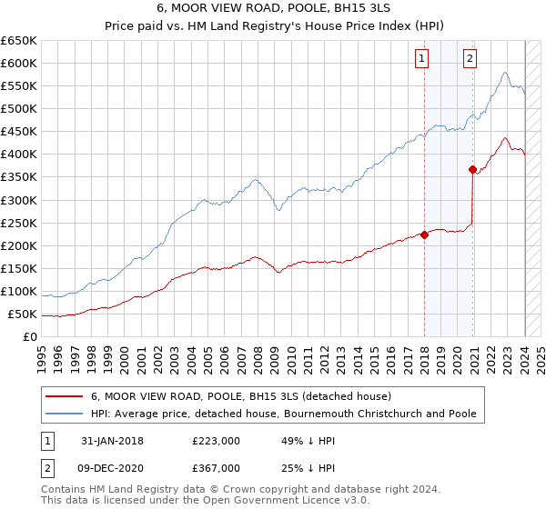 6, MOOR VIEW ROAD, POOLE, BH15 3LS: Price paid vs HM Land Registry's House Price Index