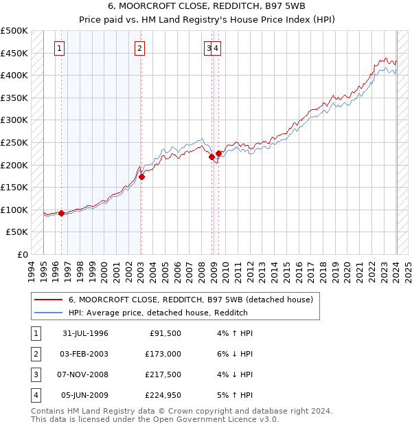 6, MOORCROFT CLOSE, REDDITCH, B97 5WB: Price paid vs HM Land Registry's House Price Index