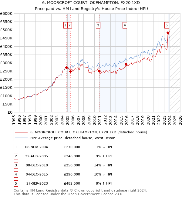 6, MOORCROFT COURT, OKEHAMPTON, EX20 1XD: Price paid vs HM Land Registry's House Price Index