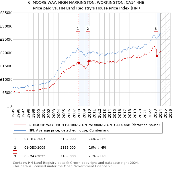 6, MOORE WAY, HIGH HARRINGTON, WORKINGTON, CA14 4NB: Price paid vs HM Land Registry's House Price Index